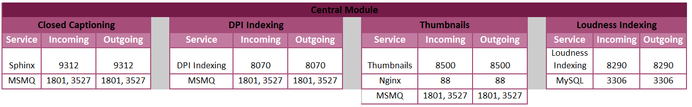 Tables of ports used by Central Module